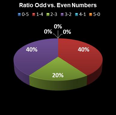statistics euromillions ratio odd even numbers
