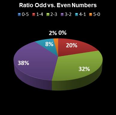 statistics euromillions ratio odd even numbers