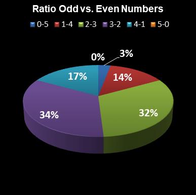 statistics euromillions ratio odd even numbers