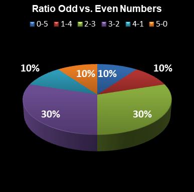 statistics euromillions ratio odd even numbers