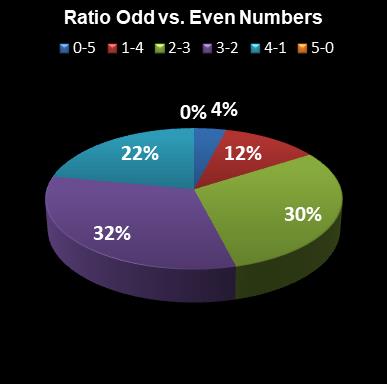 statistics euromillions ratio odd even numbers