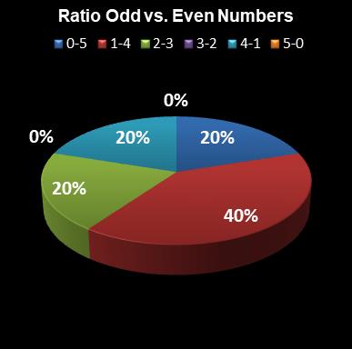 statistics euromillions ratio odd even numbers