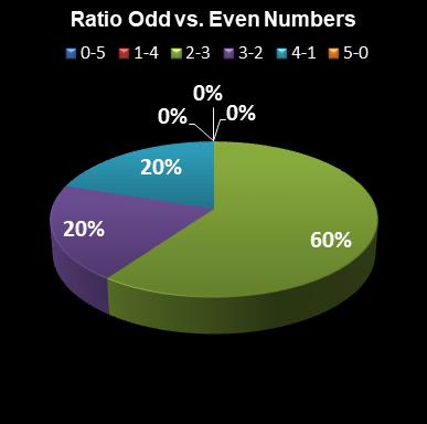 statistics euromillions ratio odd even numbers