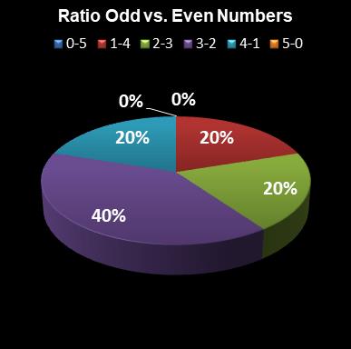 statistics euromillions ratio odd even numbers