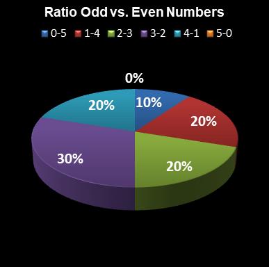 statistics euromillions ratio odd even numbers
