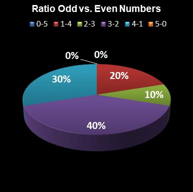 statistics euromillions ratio odd even numbers