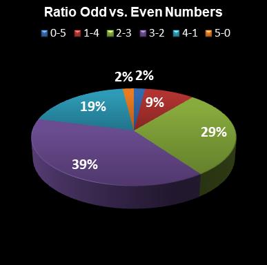 statistics euromillions ratio odd even numbers