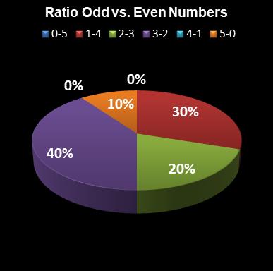 statistics euromillions ratio odd even numbers