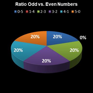 statistics euromillions ratio odd even numbers