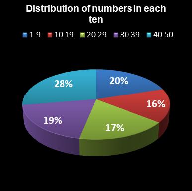 statistics euromillions plus distribution of numbers per ten