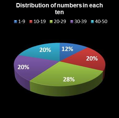 statistics euromillions plus distribution of numbers per ten
