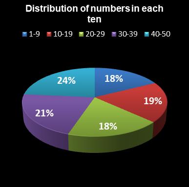 statistics euromillions plus distribution of numbers per ten