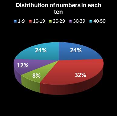 statistics euromillions plus distribution of numbers per ten