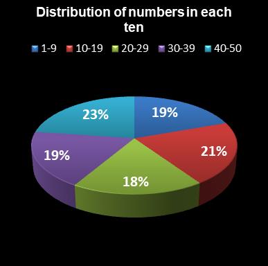 statistics euromillions plus distribution of numbers per ten