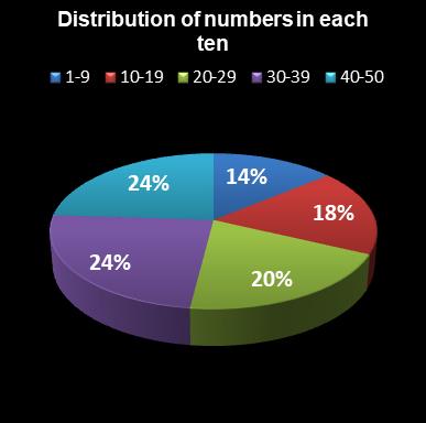 statistics euromillions plus distribution of numbers per ten