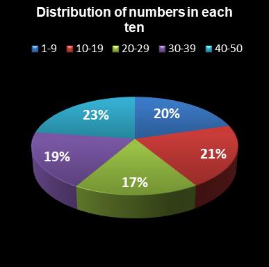 statistics euromillions plus distribution of numbers per ten