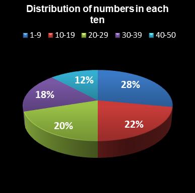 statistics euromillions plus distribution of numbers per ten