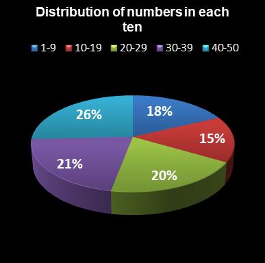 statistics euromillions plus distribution of numbers per ten