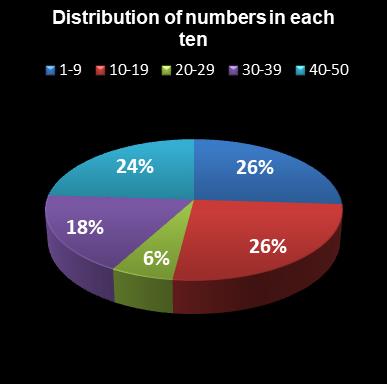 statistics euromillions plus distribution of numbers per ten
