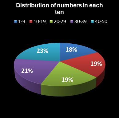 statistics euromillions plus distribution of numbers per ten