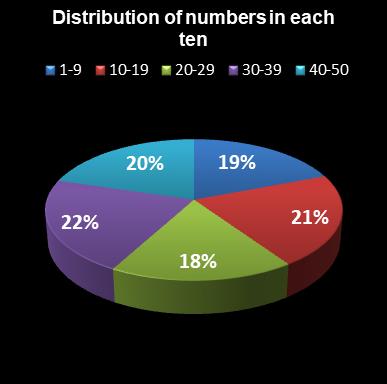 statistics euromillions plus distribution of numbers per ten