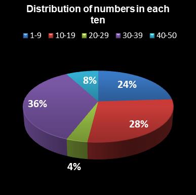 statistics euromillions plus distribution of numbers per ten