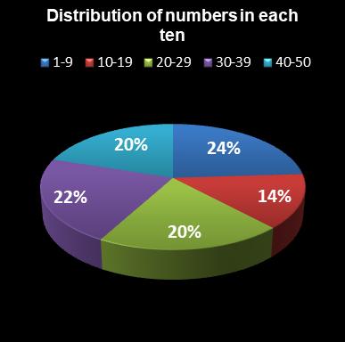 statistics euromillions plus distribution of numbers per ten