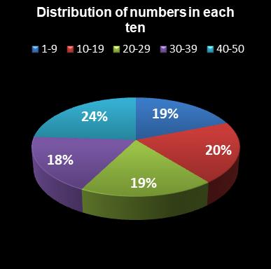 statistics euromillions plus distribution of numbers per ten