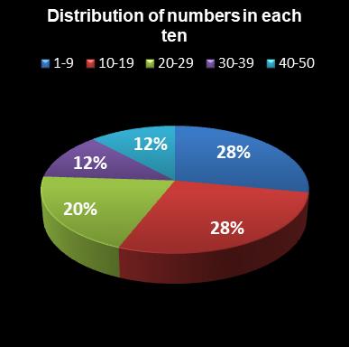 statistics euromillions plus distribution of numbers per ten