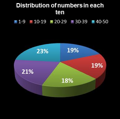statistics euromillions plus distribution of numbers per ten