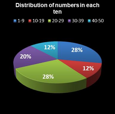 statistics euromillions plus distribution of numbers per ten