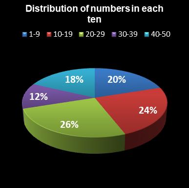 statistics euromillions plus distribution of numbers per ten