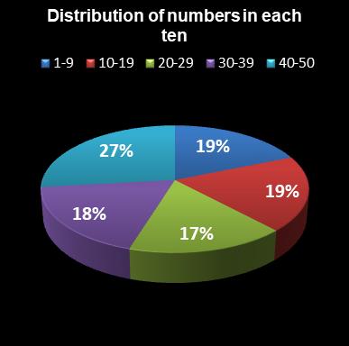 statistics euromillions plus distribution of numbers per ten