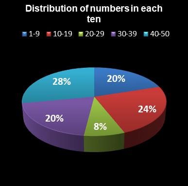 statistics euromillions plus distribution of numbers per ten