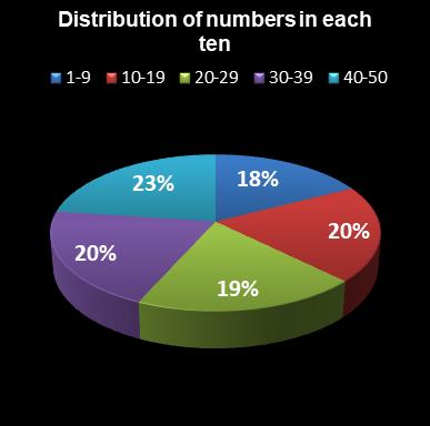 statistics euromillions plus distribution of numbers per ten