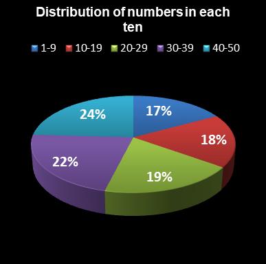 statistics euromillions plus distribution of numbers per ten