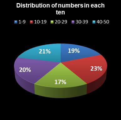 statistics euromillions plus distribution of numbers per ten