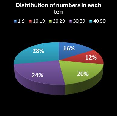 statistics euromillions plus distribution of numbers per ten