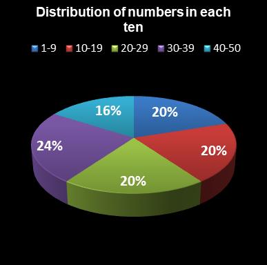 statistics euromillions plus distribution of numbers per ten
