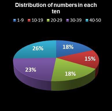 statistics euromillions plus distribution of numbers per ten