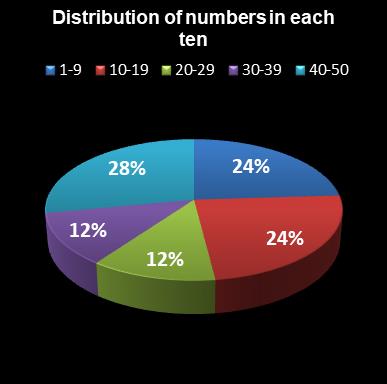 statistics euromillions plus distribution of numbers per ten