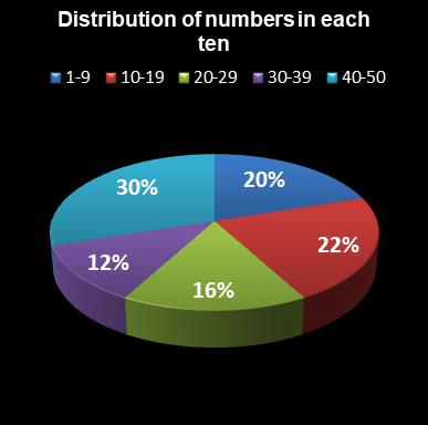 statistics euromillions plus distribution of numbers per ten