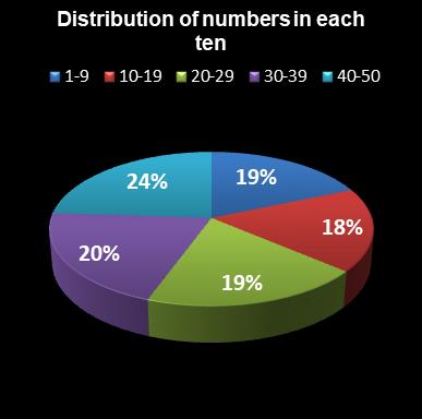 statistics euromillions plus distribution of numbers per ten