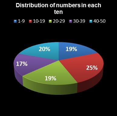 statistics euromillions plus distribution of numbers per ten
