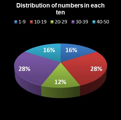 statistics euromillions plus distribution of numbers per ten