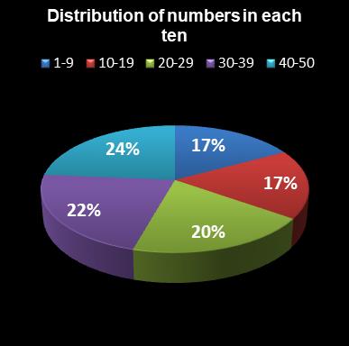 statistics euromillions plus distribution of numbers per ten