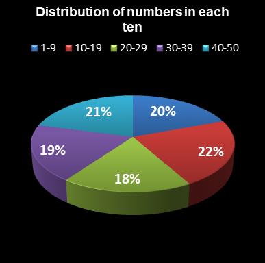 statistics euromillions plus distribution of numbers per ten