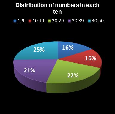 statistics euromillions plus distribution of numbers per ten