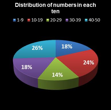 statistics euromillions plus distribution of numbers per ten