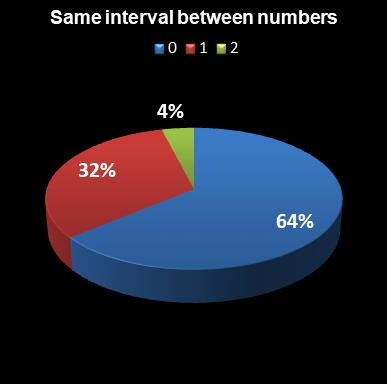 statistics euromillions plus same interval between numbers